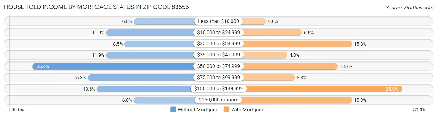 Household Income by Mortgage Status in Zip Code 83555