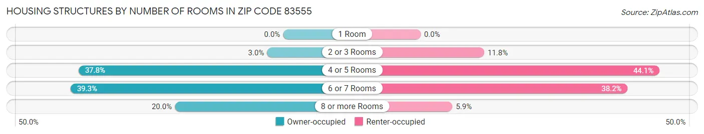 Housing Structures by Number of Rooms in Zip Code 83555
