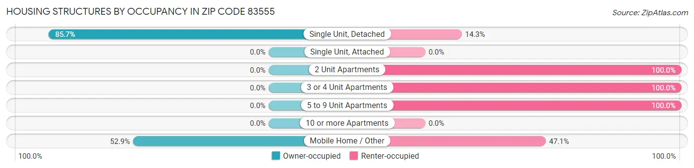 Housing Structures by Occupancy in Zip Code 83555