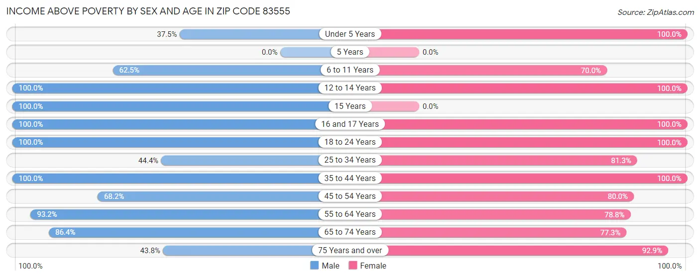 Income Above Poverty by Sex and Age in Zip Code 83555