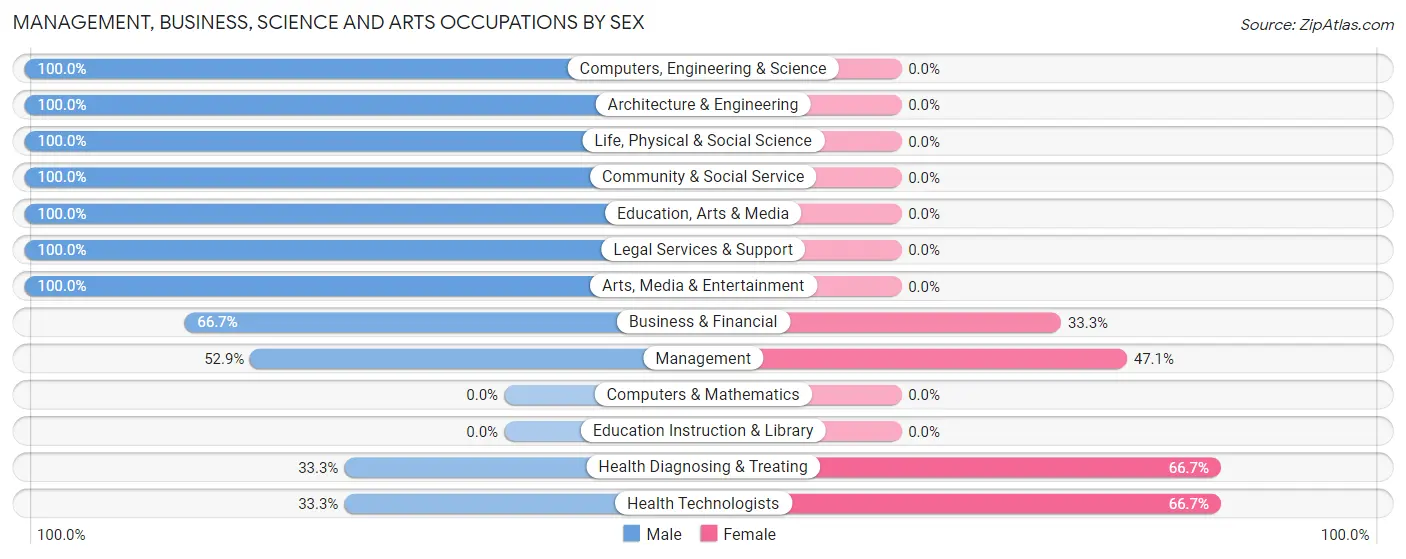 Management, Business, Science and Arts Occupations by Sex in Zip Code 83555
