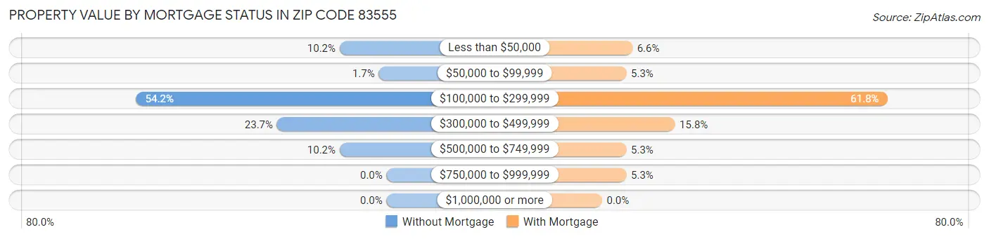 Property Value by Mortgage Status in Zip Code 83555