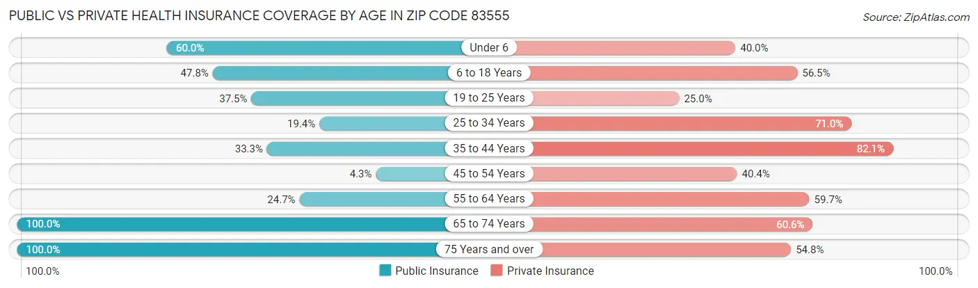 Public vs Private Health Insurance Coverage by Age in Zip Code 83555