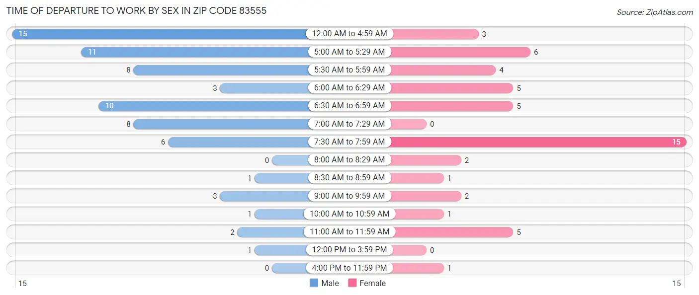 Time of Departure to Work by Sex in Zip Code 83555