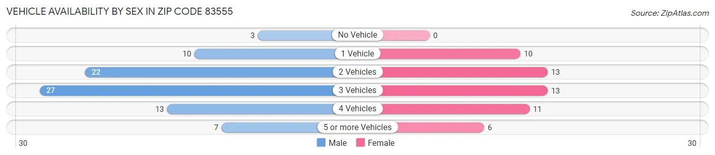 Vehicle Availability by Sex in Zip Code 83555