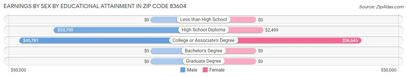 Earnings by Sex by Educational Attainment in Zip Code 83604