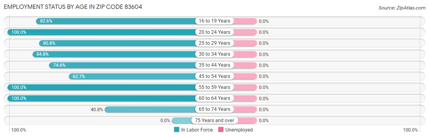 Employment Status by Age in Zip Code 83604