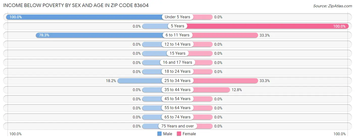 Income Below Poverty by Sex and Age in Zip Code 83604
