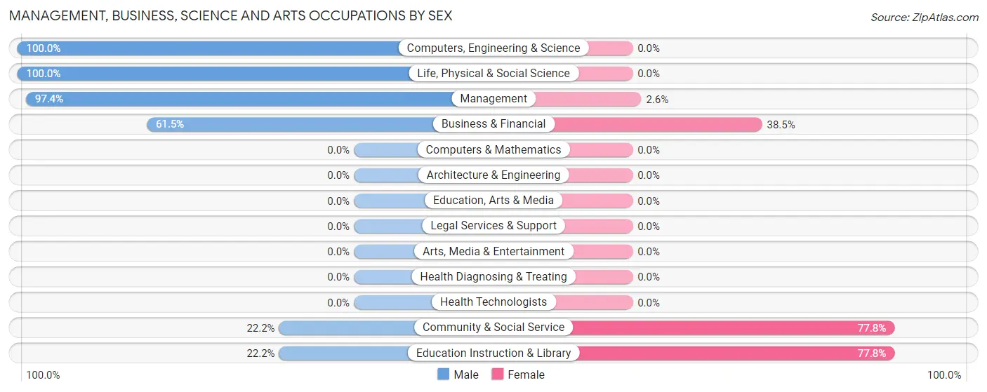 Management, Business, Science and Arts Occupations by Sex in Zip Code 83604