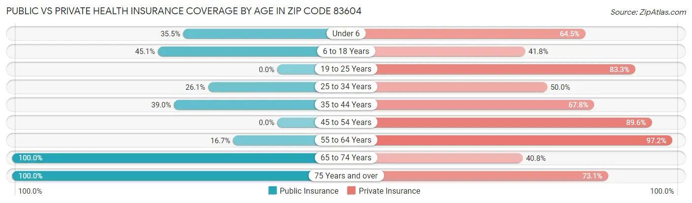 Public vs Private Health Insurance Coverage by Age in Zip Code 83604