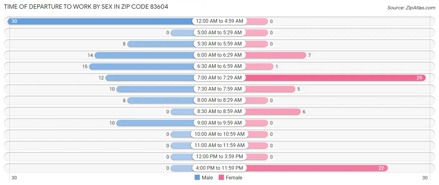 Time of Departure to Work by Sex in Zip Code 83604