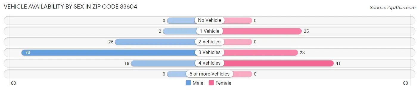 Vehicle Availability by Sex in Zip Code 83604