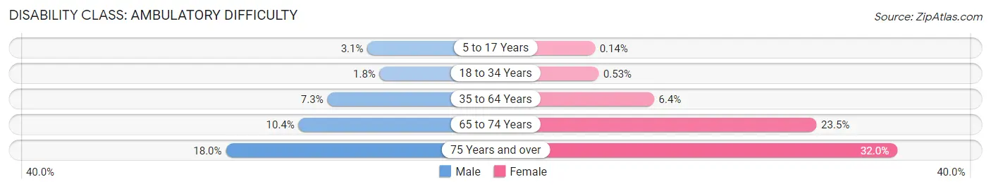 Disability in Zip Code 83607: <span>Ambulatory Difficulty</span>