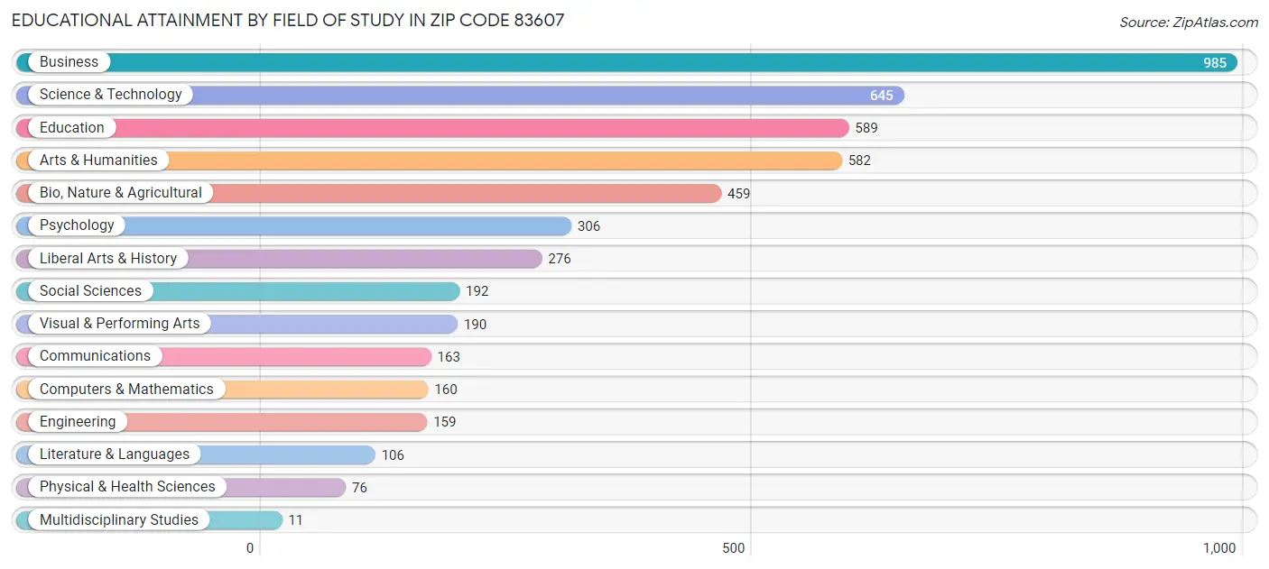 Educational Attainment by Field of Study in Zip Code 83607