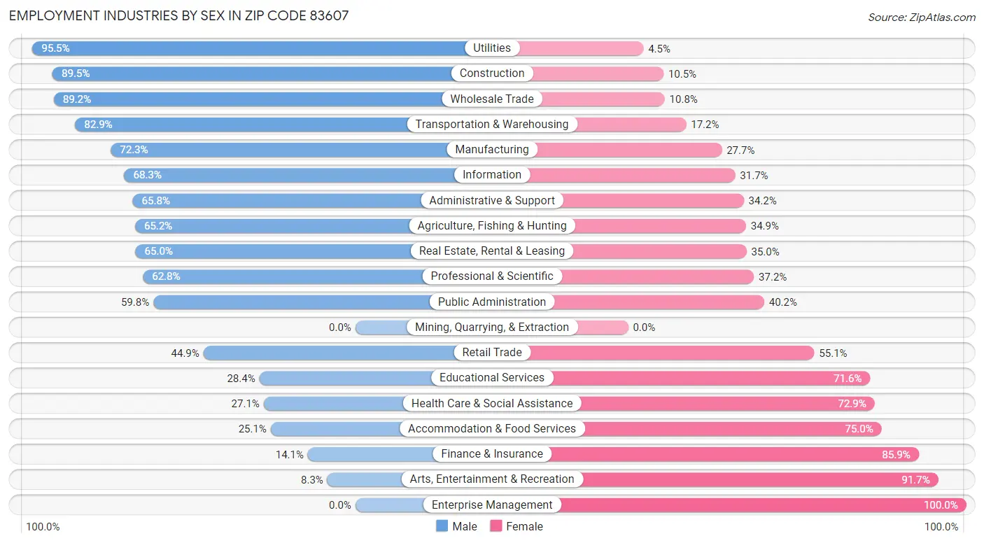 Employment Industries by Sex in Zip Code 83607