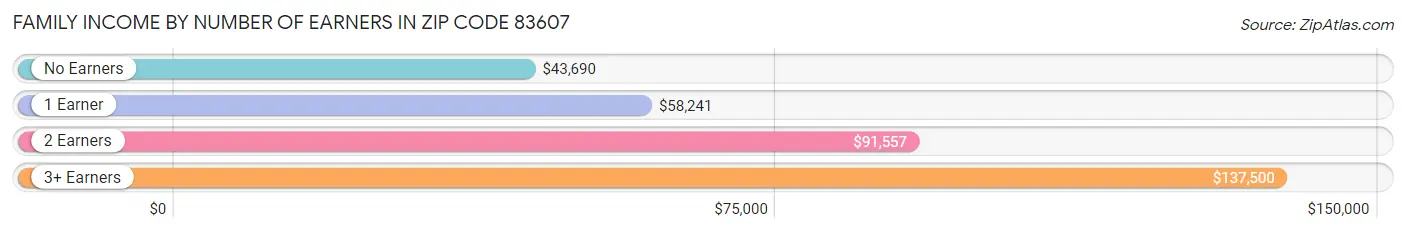 Family Income by Number of Earners in Zip Code 83607