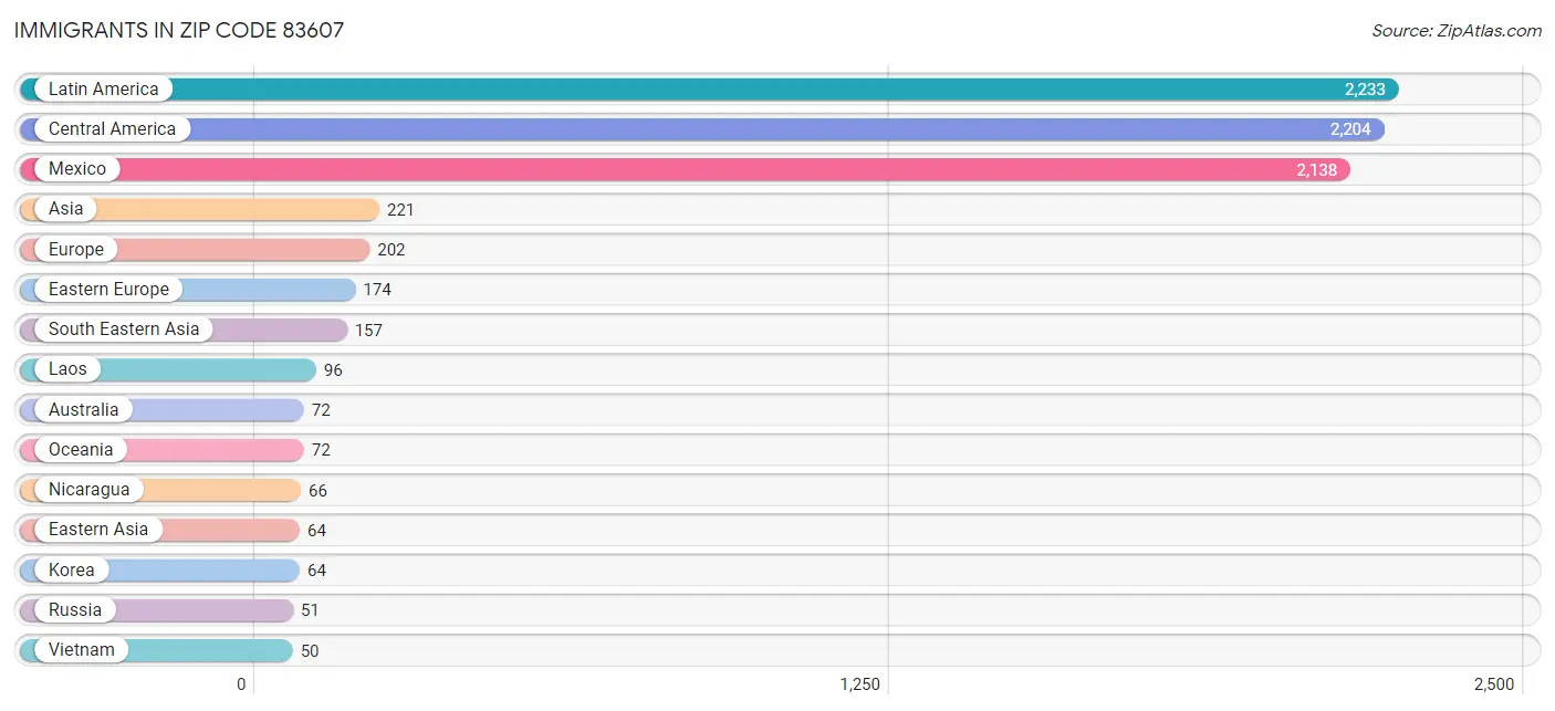 Immigrants in Zip Code 83607