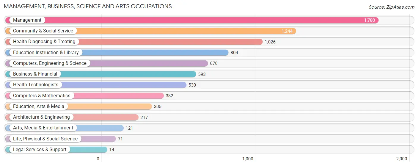 Management, Business, Science and Arts Occupations in Zip Code 83607