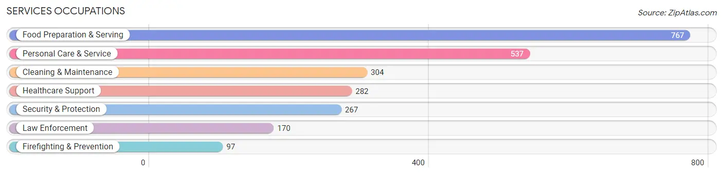 Services Occupations in Zip Code 83607