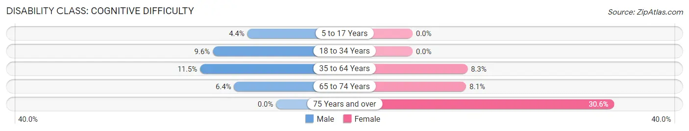 Disability in Zip Code 83610: <span>Cognitive Difficulty</span>