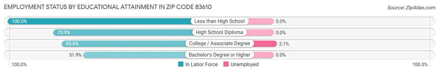 Employment Status by Educational Attainment in Zip Code 83610