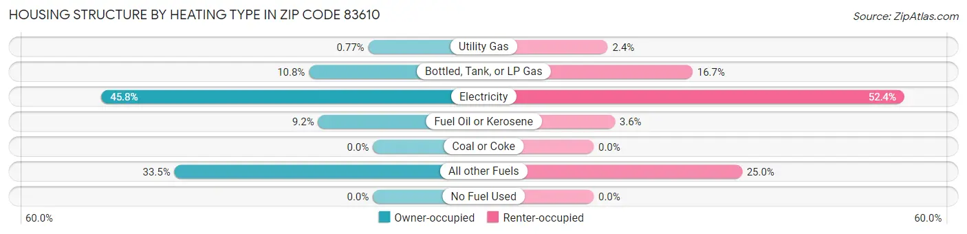 Housing Structure by Heating Type in Zip Code 83610