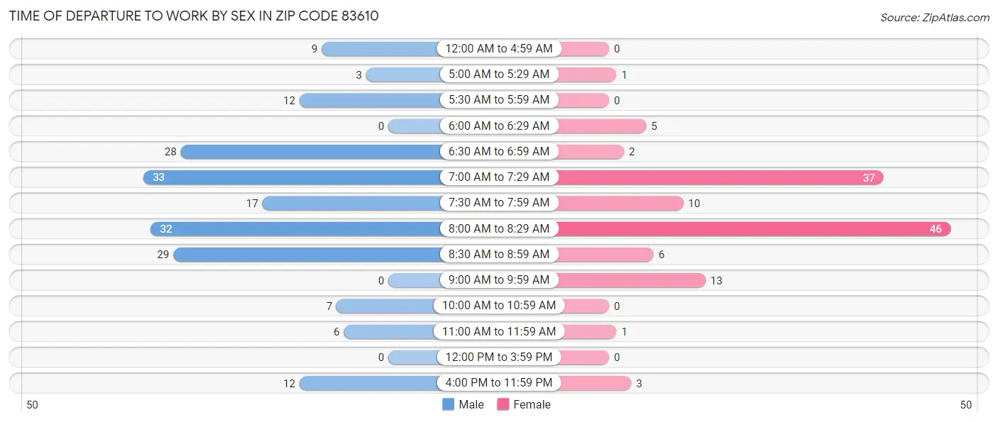 Time of Departure to Work by Sex in Zip Code 83610