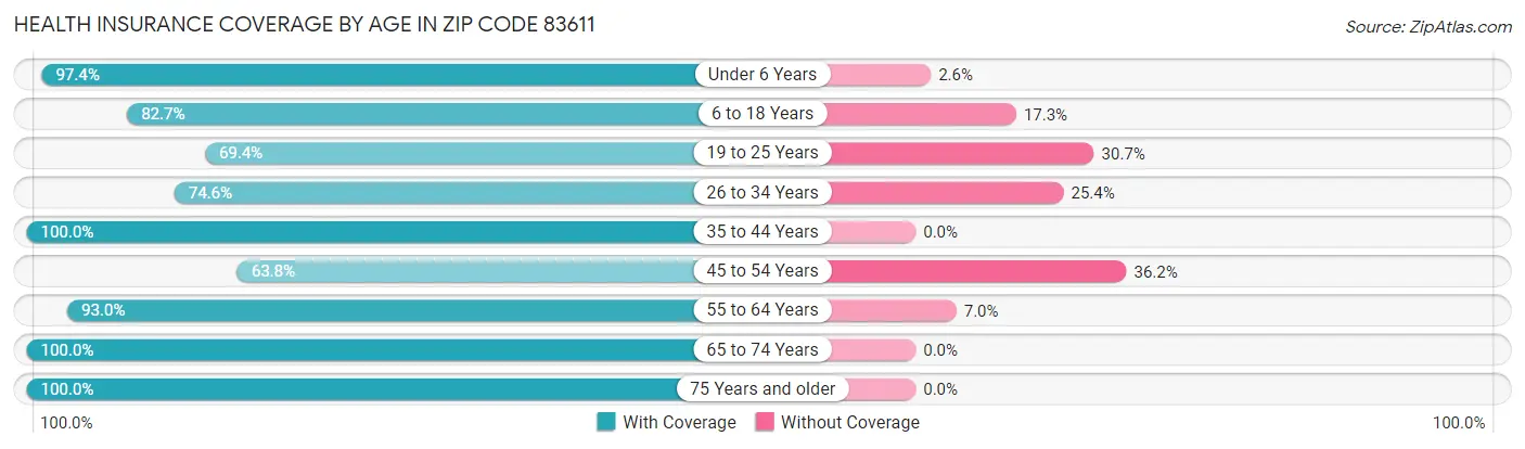 Health Insurance Coverage by Age in Zip Code 83611