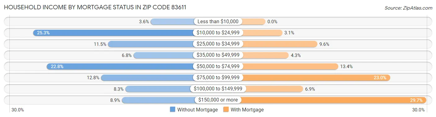 Household Income by Mortgage Status in Zip Code 83611