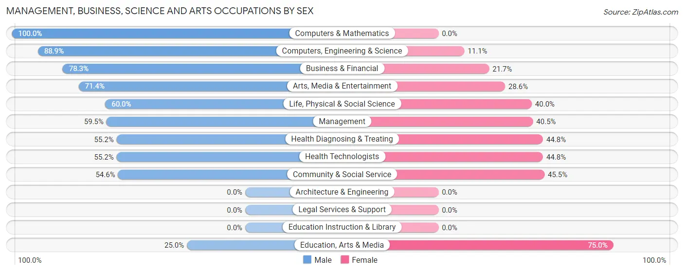 Management, Business, Science and Arts Occupations by Sex in Zip Code 83611