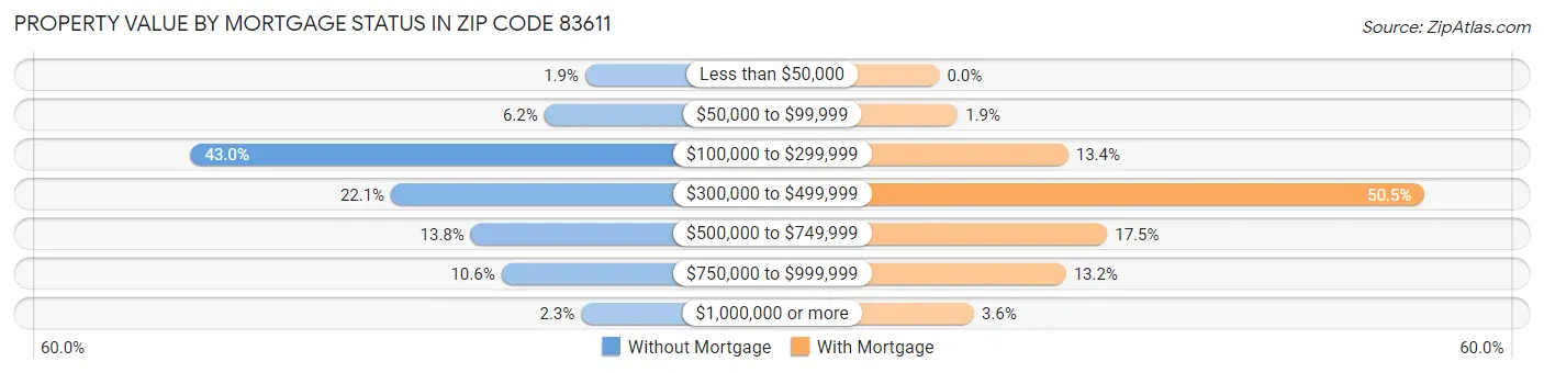 Property Value by Mortgage Status in Zip Code 83611
