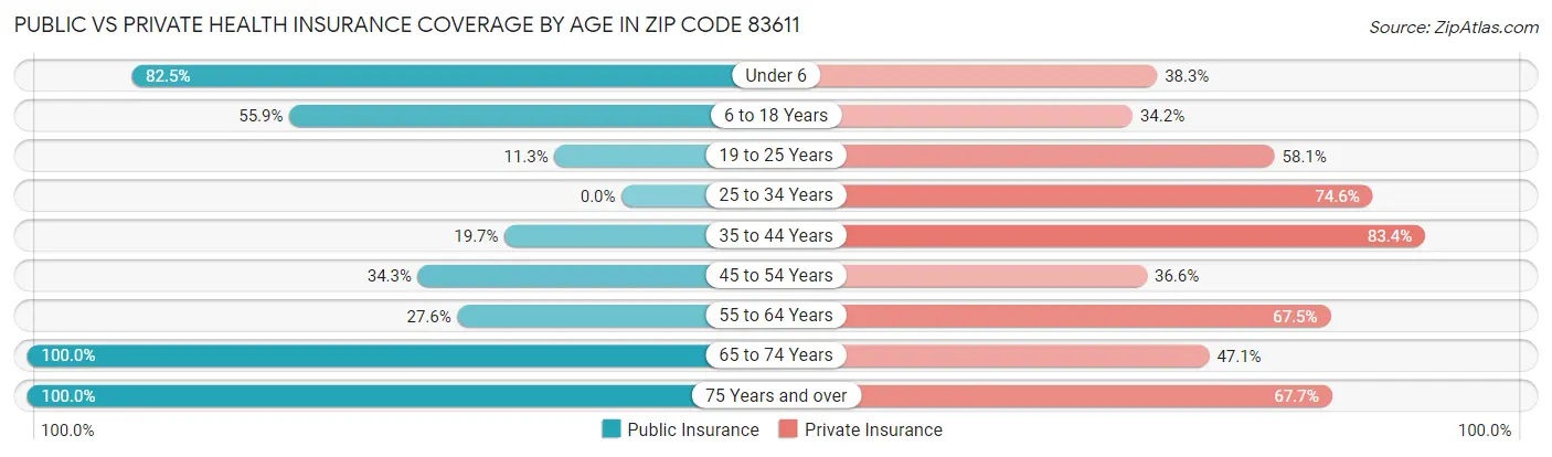Public vs Private Health Insurance Coverage by Age in Zip Code 83611