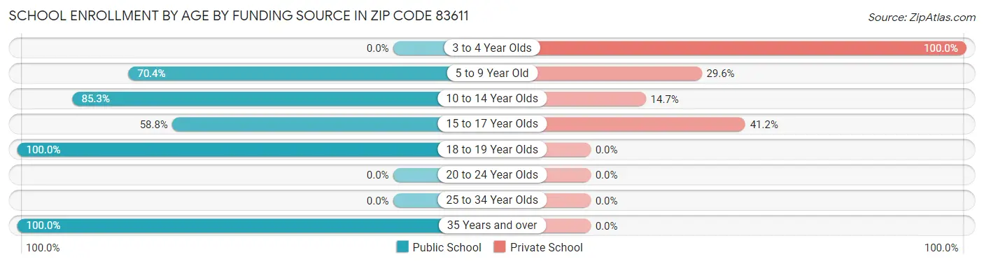 School Enrollment by Age by Funding Source in Zip Code 83611
