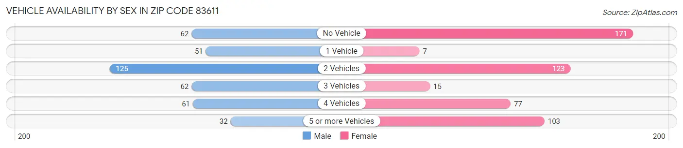 Vehicle Availability by Sex in Zip Code 83611