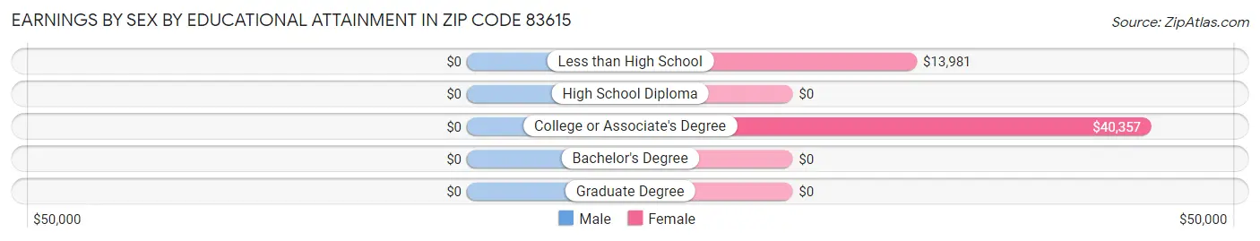 Earnings by Sex by Educational Attainment in Zip Code 83615
