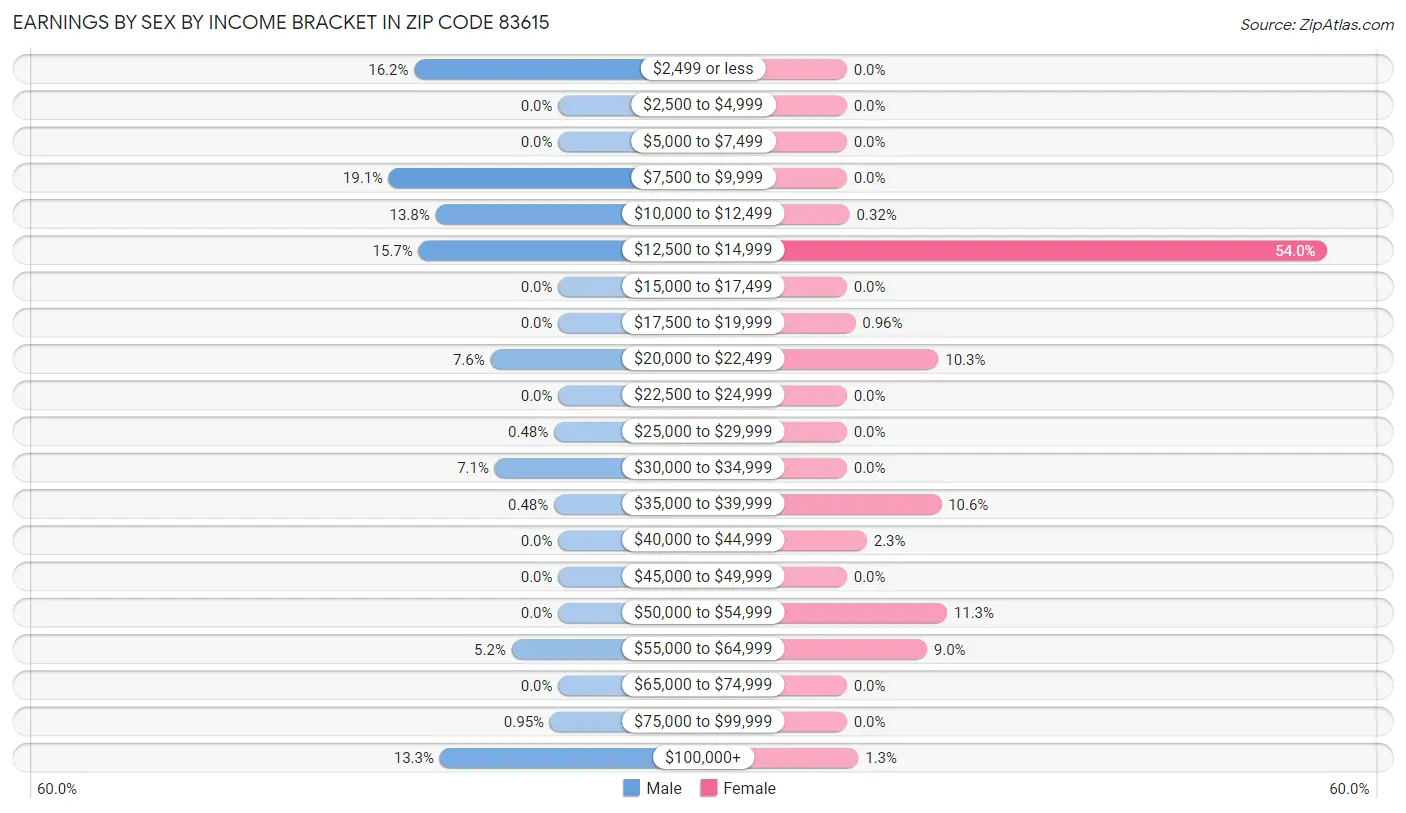 Earnings by Sex by Income Bracket in Zip Code 83615