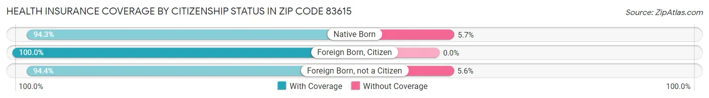 Health Insurance Coverage by Citizenship Status in Zip Code 83615