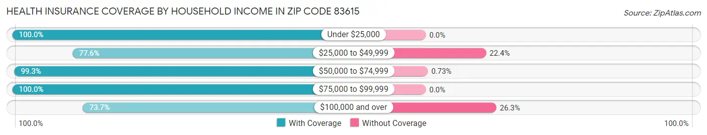Health Insurance Coverage by Household Income in Zip Code 83615