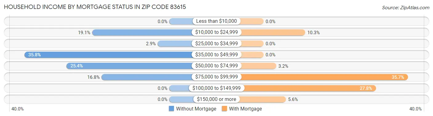 Household Income by Mortgage Status in Zip Code 83615
