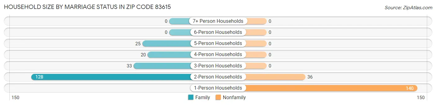 Household Size by Marriage Status in Zip Code 83615