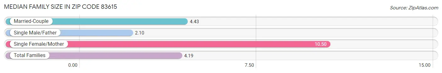 Median Family Size in Zip Code 83615