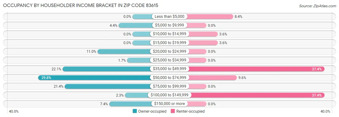 Occupancy by Householder Income Bracket in Zip Code 83615