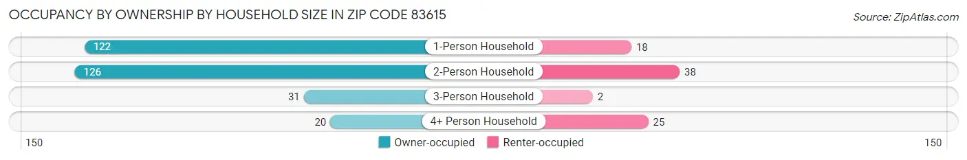 Occupancy by Ownership by Household Size in Zip Code 83615