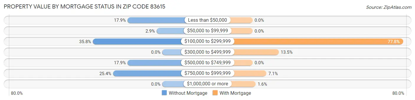Property Value by Mortgage Status in Zip Code 83615
