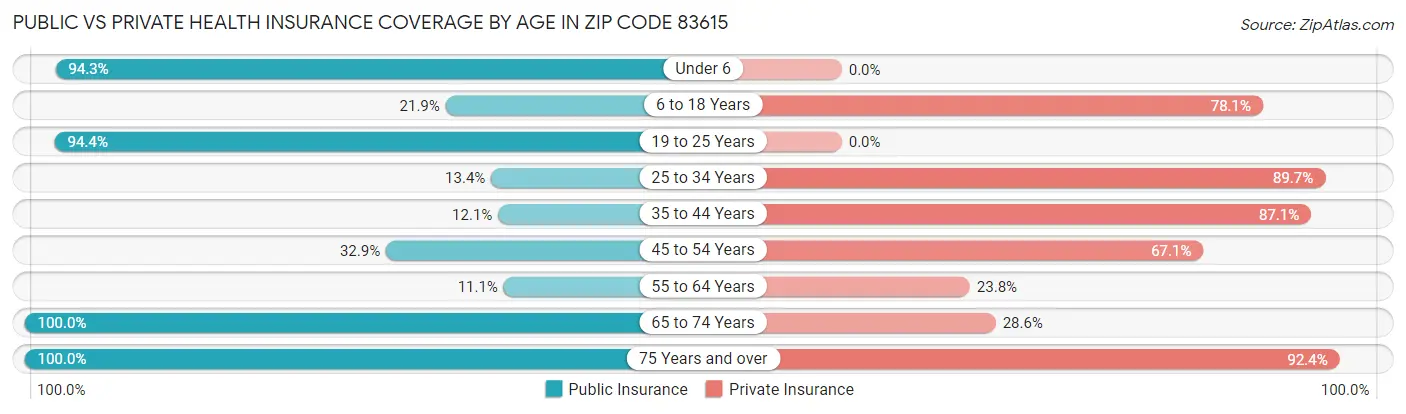 Public vs Private Health Insurance Coverage by Age in Zip Code 83615