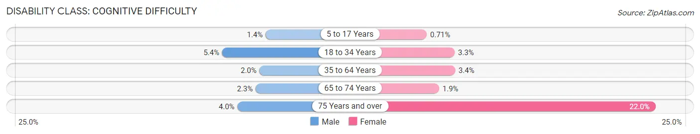 Disability in Zip Code 83616: <span>Cognitive Difficulty</span>