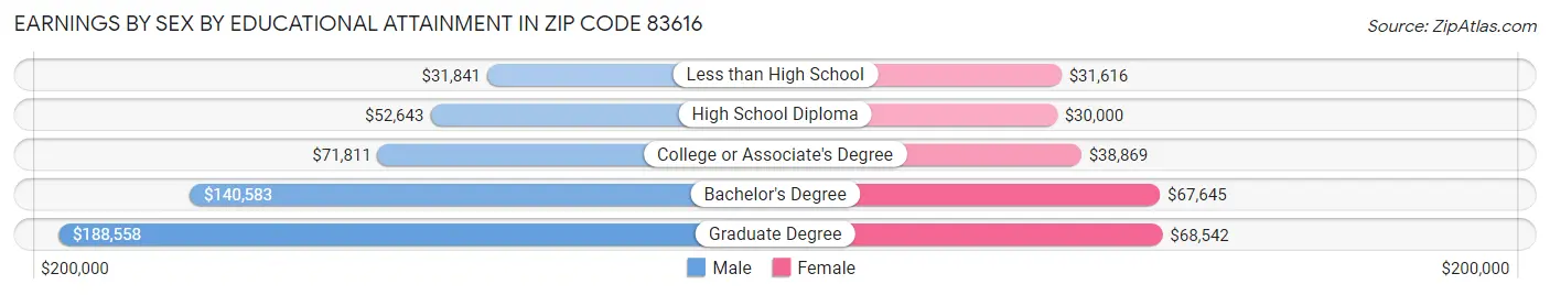 Earnings by Sex by Educational Attainment in Zip Code 83616