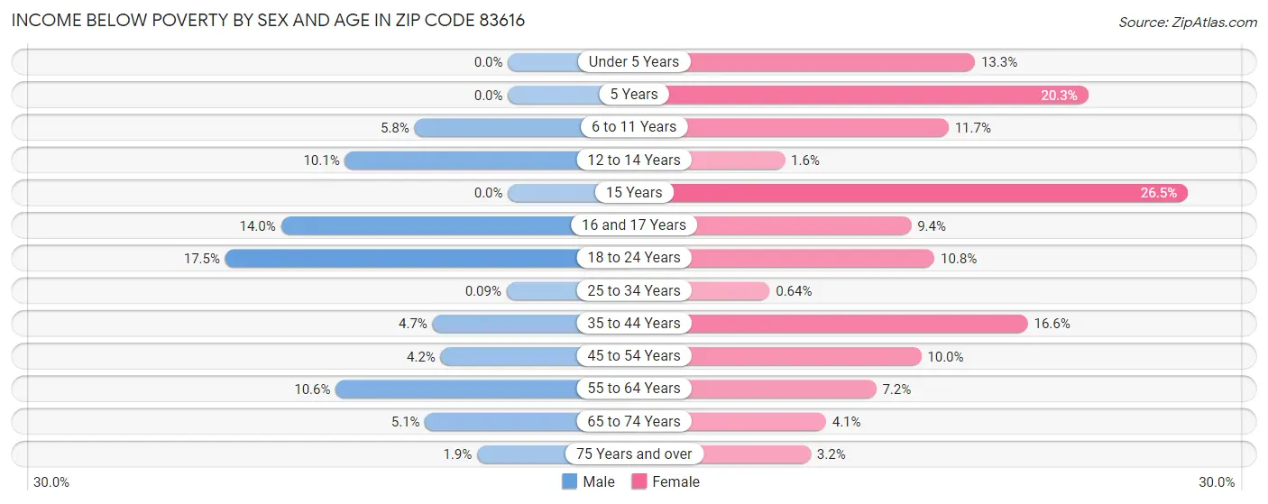 Income Below Poverty by Sex and Age in Zip Code 83616