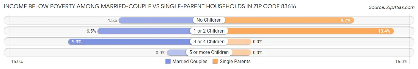Income Below Poverty Among Married-Couple vs Single-Parent Households in Zip Code 83616