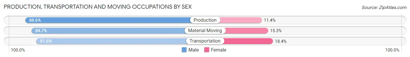 Production, Transportation and Moving Occupations by Sex in Zip Code 83616